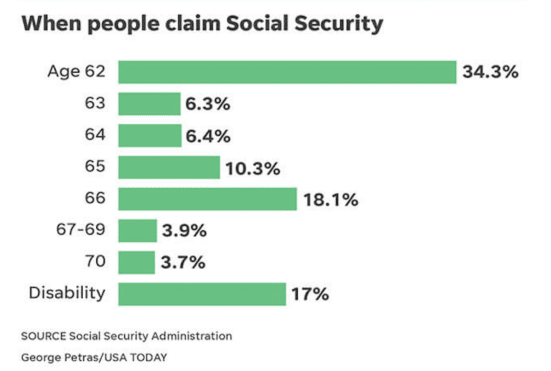 When People Claim Social Security