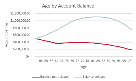 Age by Account Balance - Secure Act and RMDs