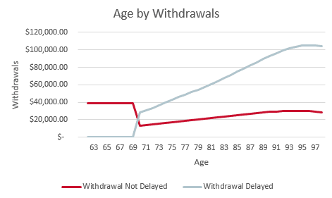Age by Withdrawals - Secure Act - RMDs