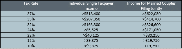 Tax Rate Table for RMD - Required Minimum Distributions