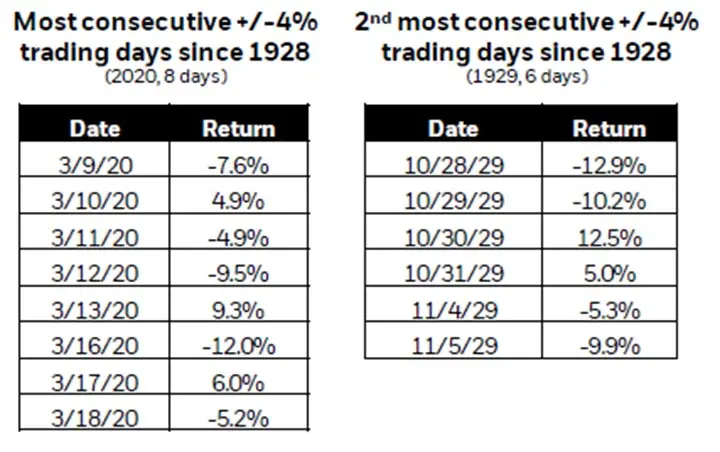 Most Consecutive +/-4% Trading Days since 1928